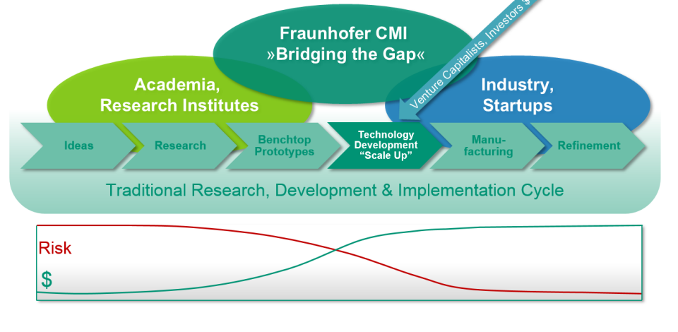 Fraunhofer: Bridging the Gap (De-Risking Technologies)